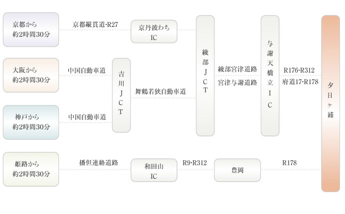 電車でのアクセス